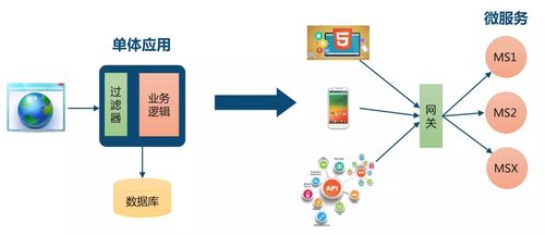 传统行业转型互联网 从Web 1.0到微服务的演进之路